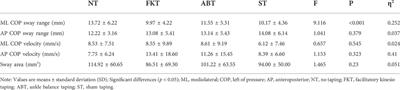 Acute effect of kinesio tape on postural control in individuals with functional ankle instability following ankle muscle fatigue